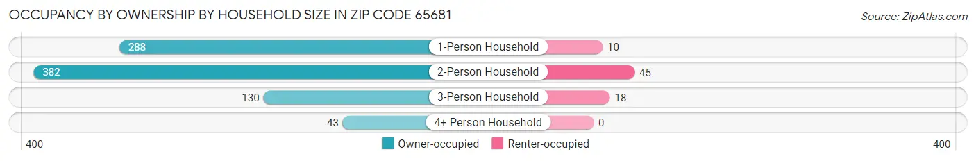 Occupancy by Ownership by Household Size in Zip Code 65681