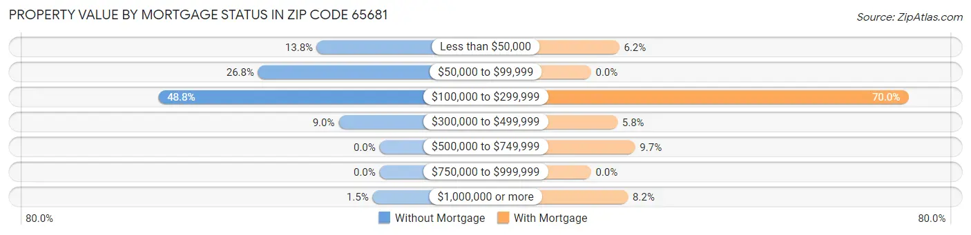 Property Value by Mortgage Status in Zip Code 65681