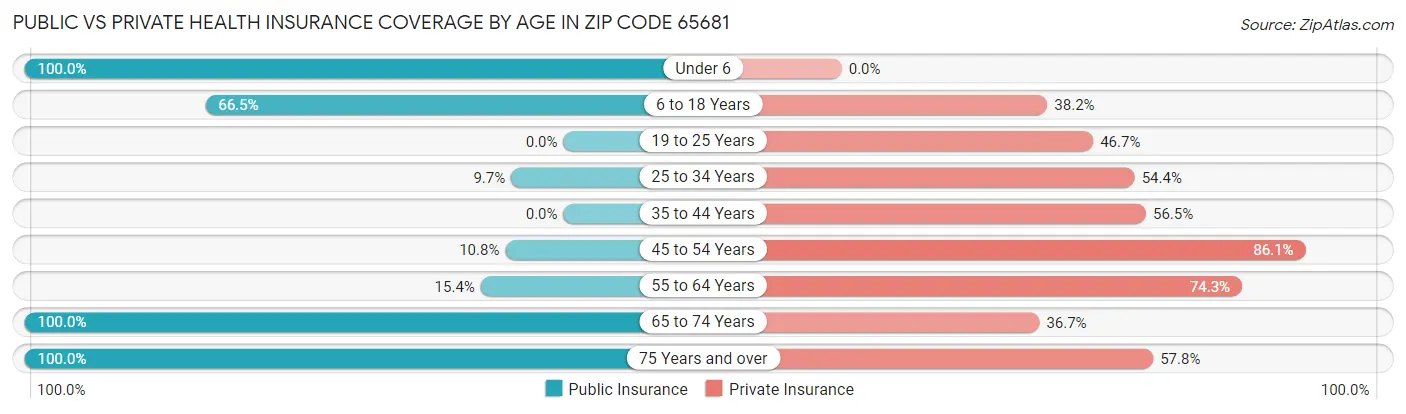 Public vs Private Health Insurance Coverage by Age in Zip Code 65681