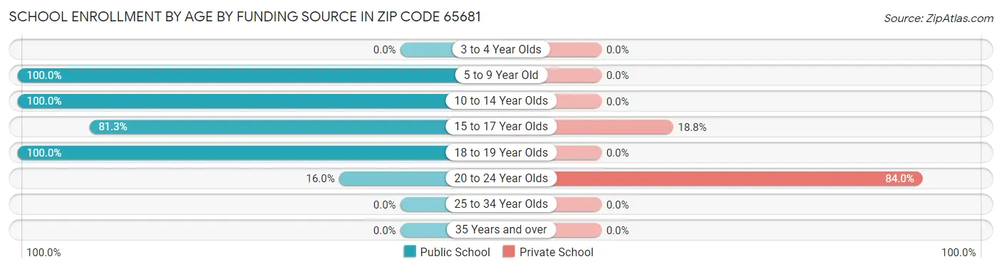 School Enrollment by Age by Funding Source in Zip Code 65681