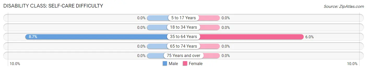 Disability in Zip Code 65681: <span>Self-Care Difficulty</span>