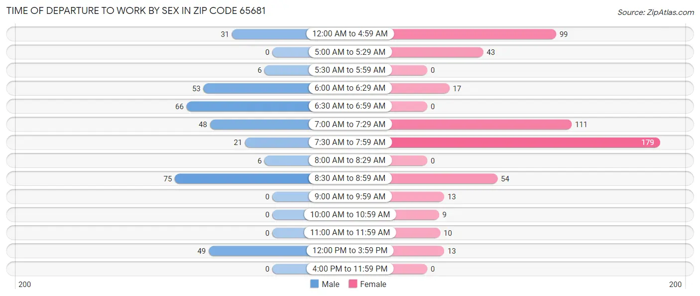 Time of Departure to Work by Sex in Zip Code 65681