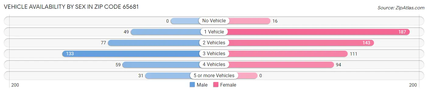 Vehicle Availability by Sex in Zip Code 65681