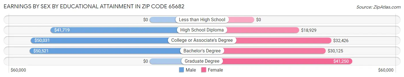 Earnings by Sex by Educational Attainment in Zip Code 65682