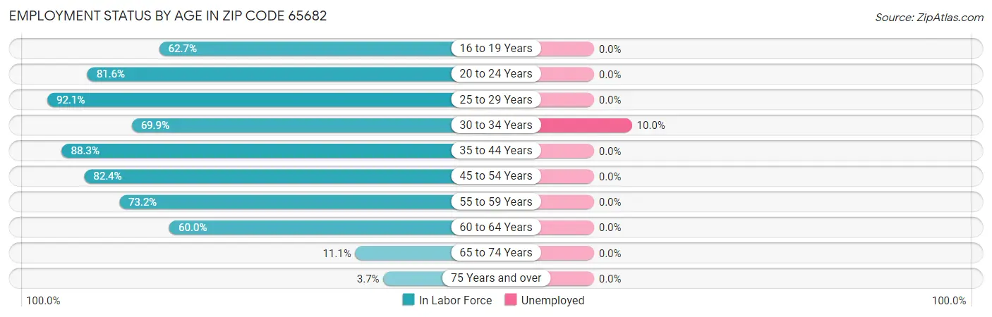 Employment Status by Age in Zip Code 65682