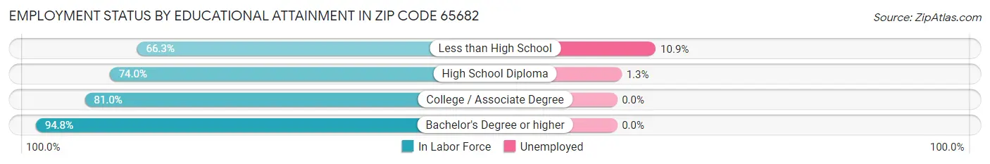Employment Status by Educational Attainment in Zip Code 65682