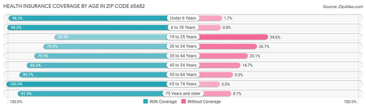 Health Insurance Coverage by Age in Zip Code 65682