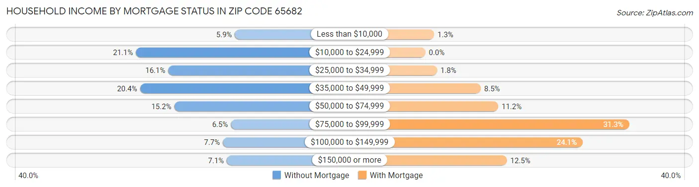 Household Income by Mortgage Status in Zip Code 65682