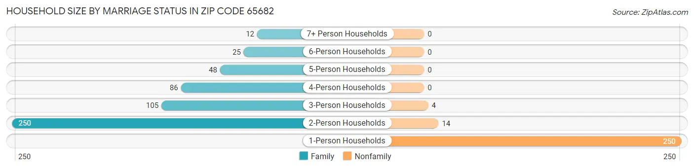 Household Size by Marriage Status in Zip Code 65682