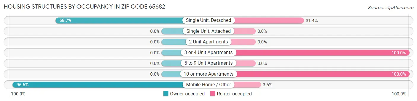 Housing Structures by Occupancy in Zip Code 65682