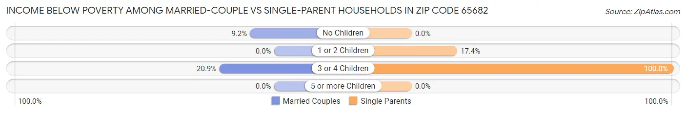 Income Below Poverty Among Married-Couple vs Single-Parent Households in Zip Code 65682