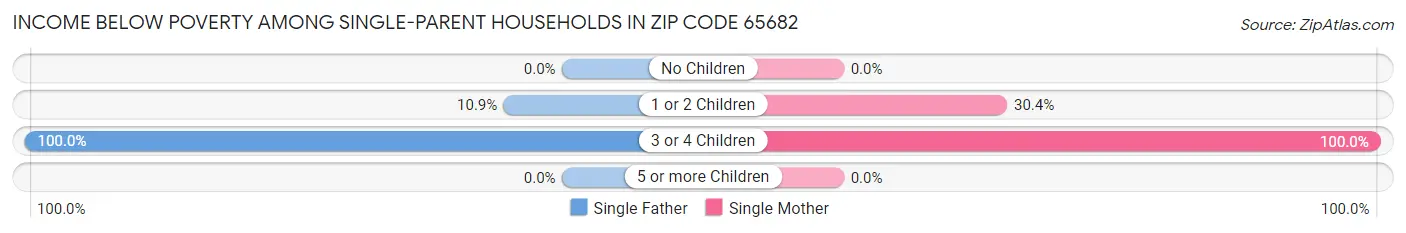 Income Below Poverty Among Single-Parent Households in Zip Code 65682