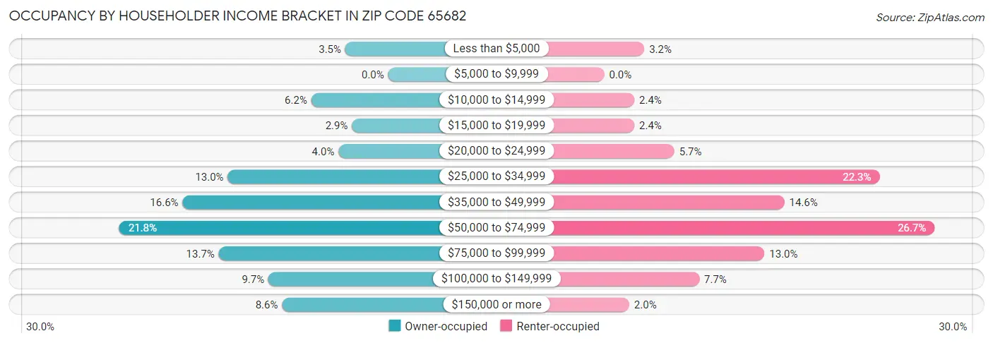 Occupancy by Householder Income Bracket in Zip Code 65682