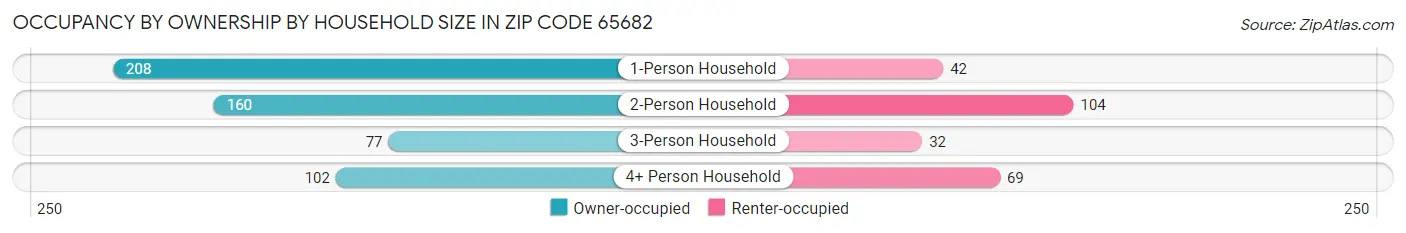 Occupancy by Ownership by Household Size in Zip Code 65682
