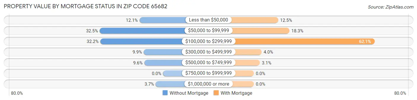 Property Value by Mortgage Status in Zip Code 65682