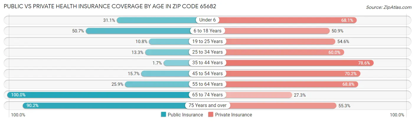 Public vs Private Health Insurance Coverage by Age in Zip Code 65682