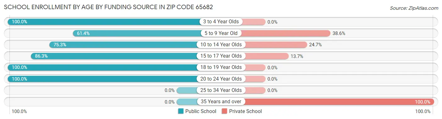 School Enrollment by Age by Funding Source in Zip Code 65682