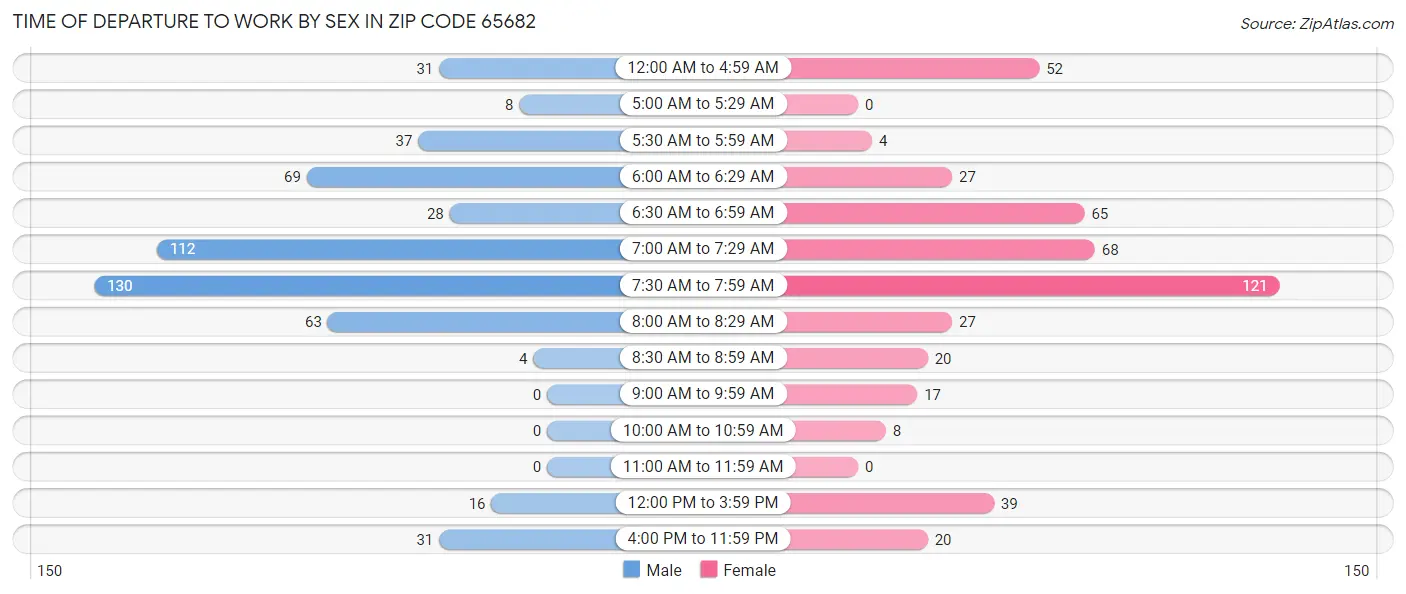 Time of Departure to Work by Sex in Zip Code 65682