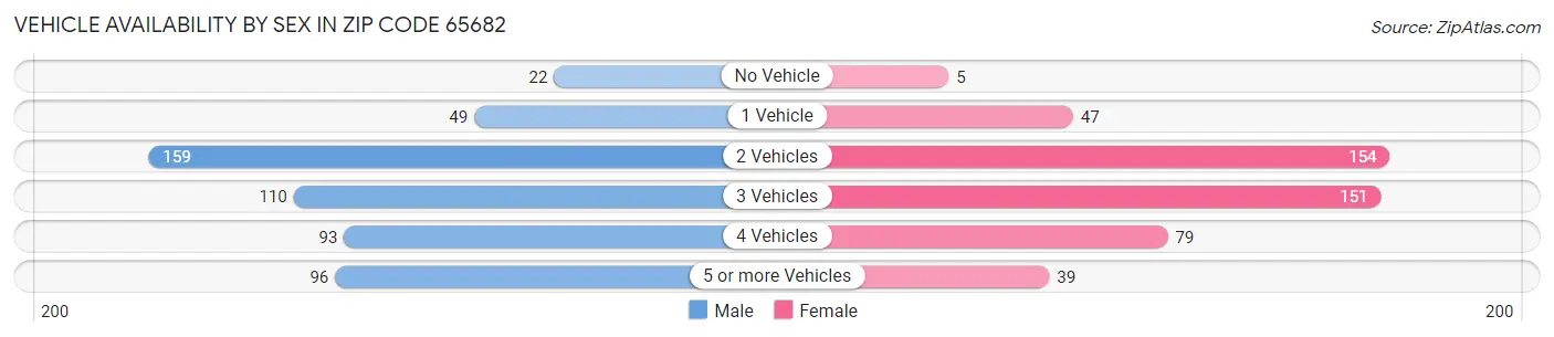 Vehicle Availability by Sex in Zip Code 65682