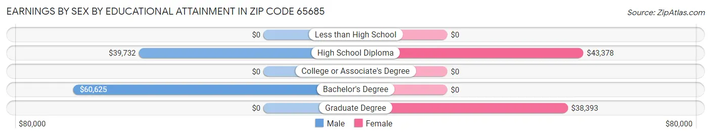 Earnings by Sex by Educational Attainment in Zip Code 65685