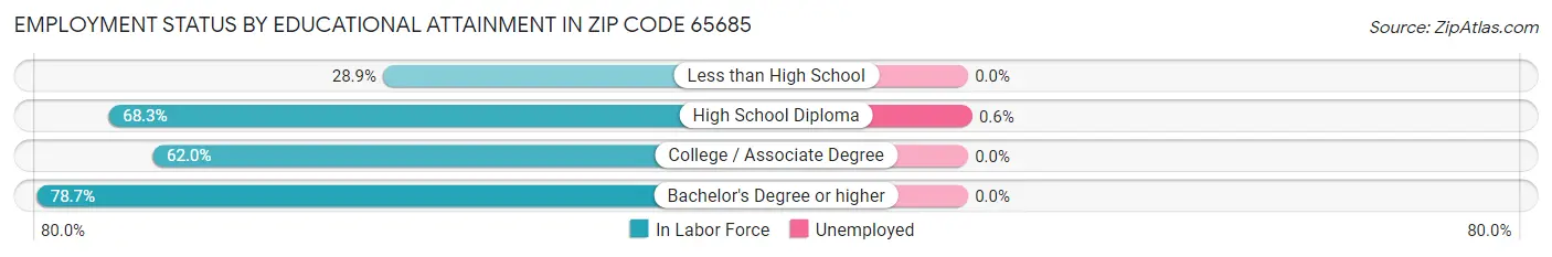 Employment Status by Educational Attainment in Zip Code 65685