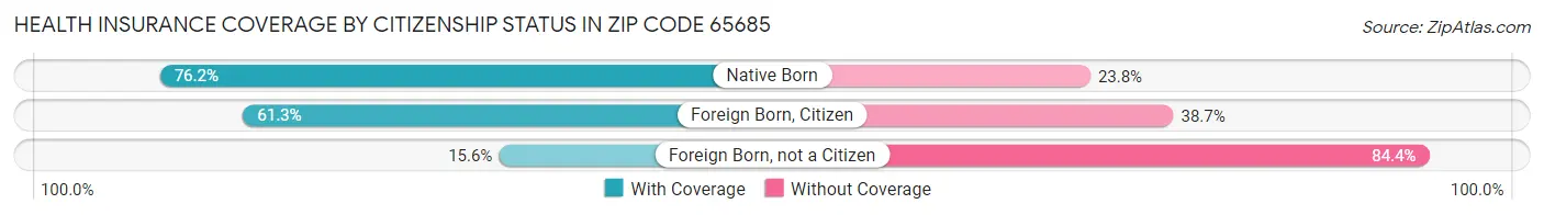 Health Insurance Coverage by Citizenship Status in Zip Code 65685