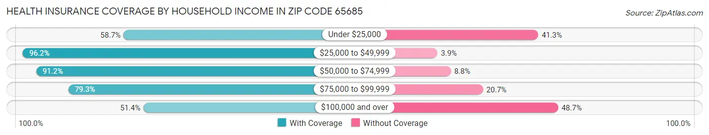 Health Insurance Coverage by Household Income in Zip Code 65685