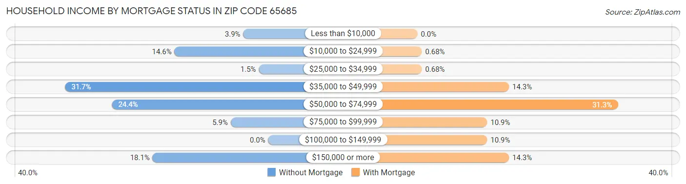 Household Income by Mortgage Status in Zip Code 65685