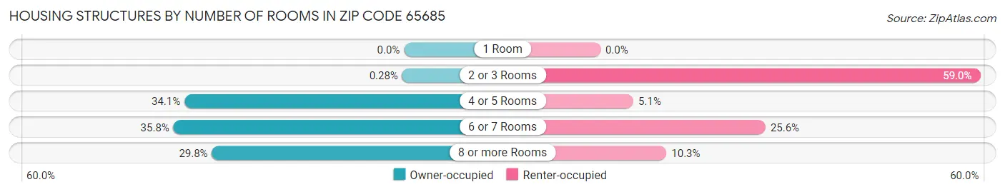 Housing Structures by Number of Rooms in Zip Code 65685
