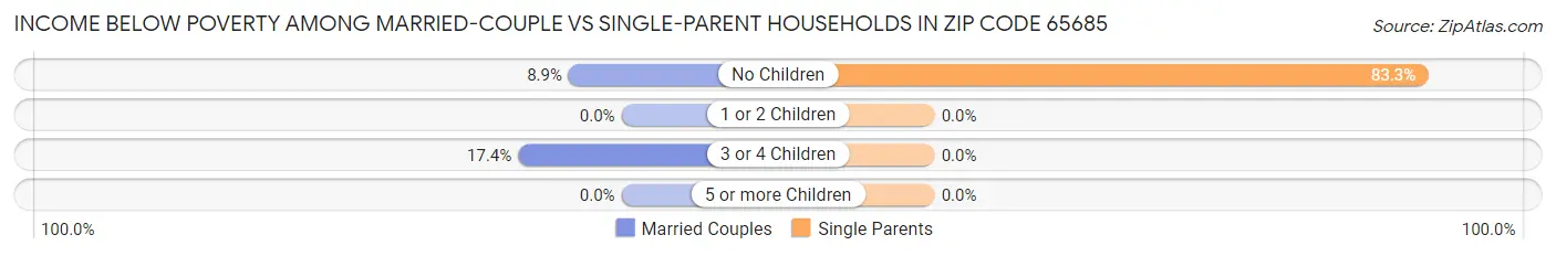 Income Below Poverty Among Married-Couple vs Single-Parent Households in Zip Code 65685