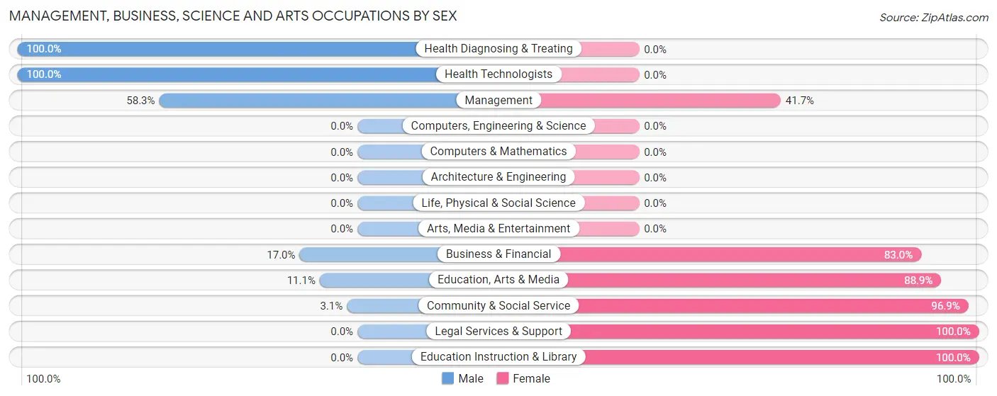 Management, Business, Science and Arts Occupations by Sex in Zip Code 65685
