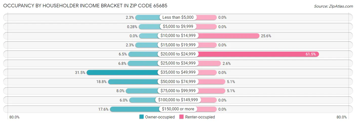 Occupancy by Householder Income Bracket in Zip Code 65685