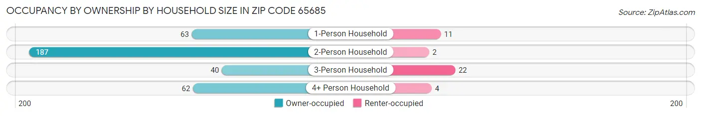Occupancy by Ownership by Household Size in Zip Code 65685