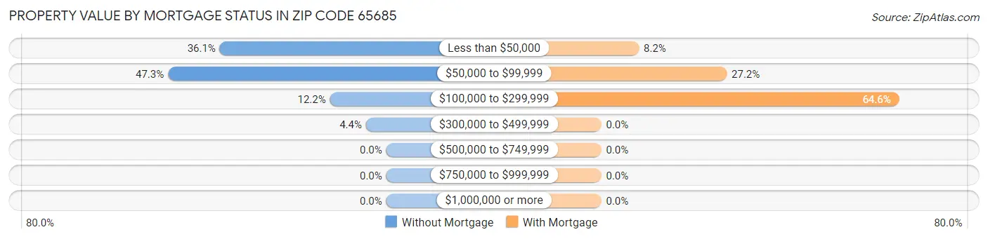 Property Value by Mortgage Status in Zip Code 65685