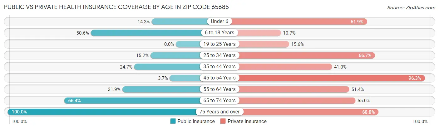 Public vs Private Health Insurance Coverage by Age in Zip Code 65685