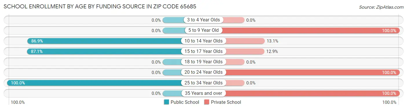 School Enrollment by Age by Funding Source in Zip Code 65685