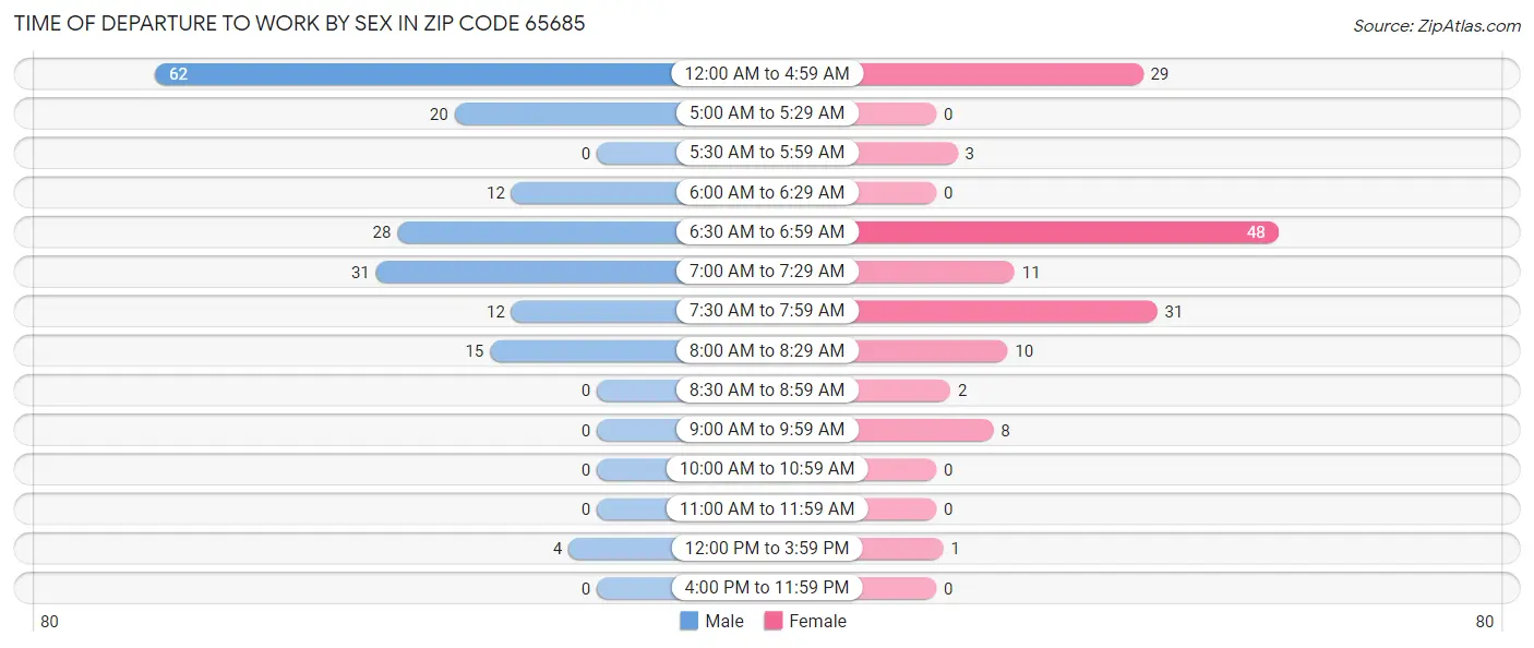 Time of Departure to Work by Sex in Zip Code 65685