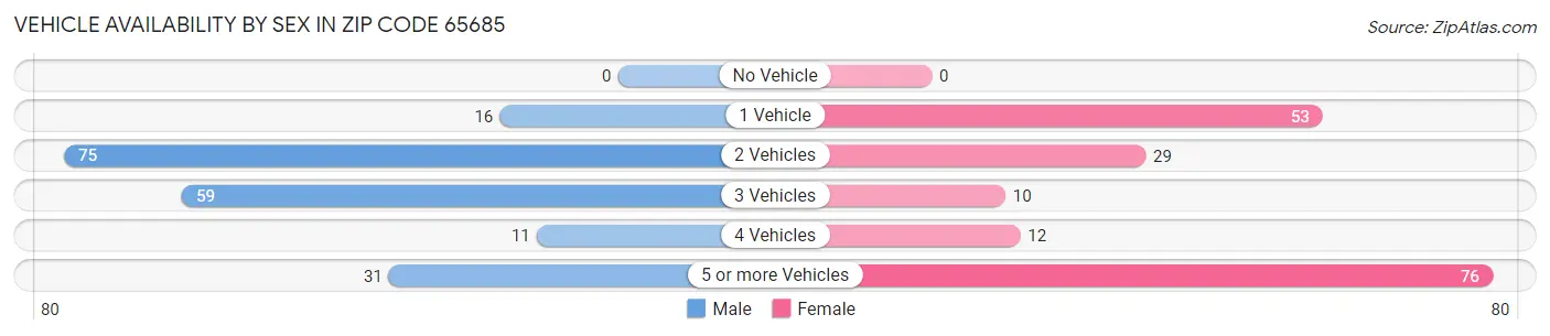 Vehicle Availability by Sex in Zip Code 65685