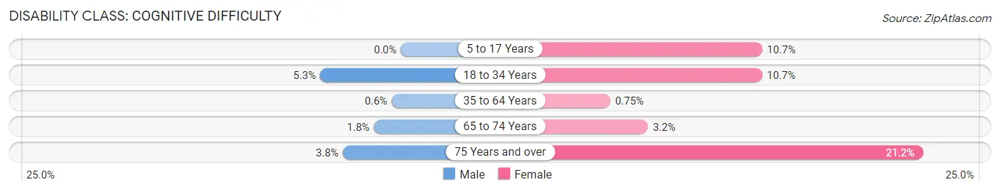 Disability in Zip Code 65686: <span>Cognitive Difficulty</span>