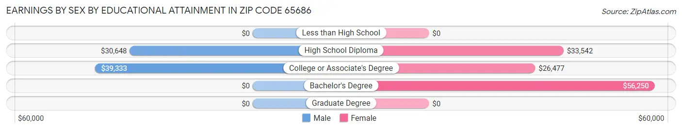 Earnings by Sex by Educational Attainment in Zip Code 65686