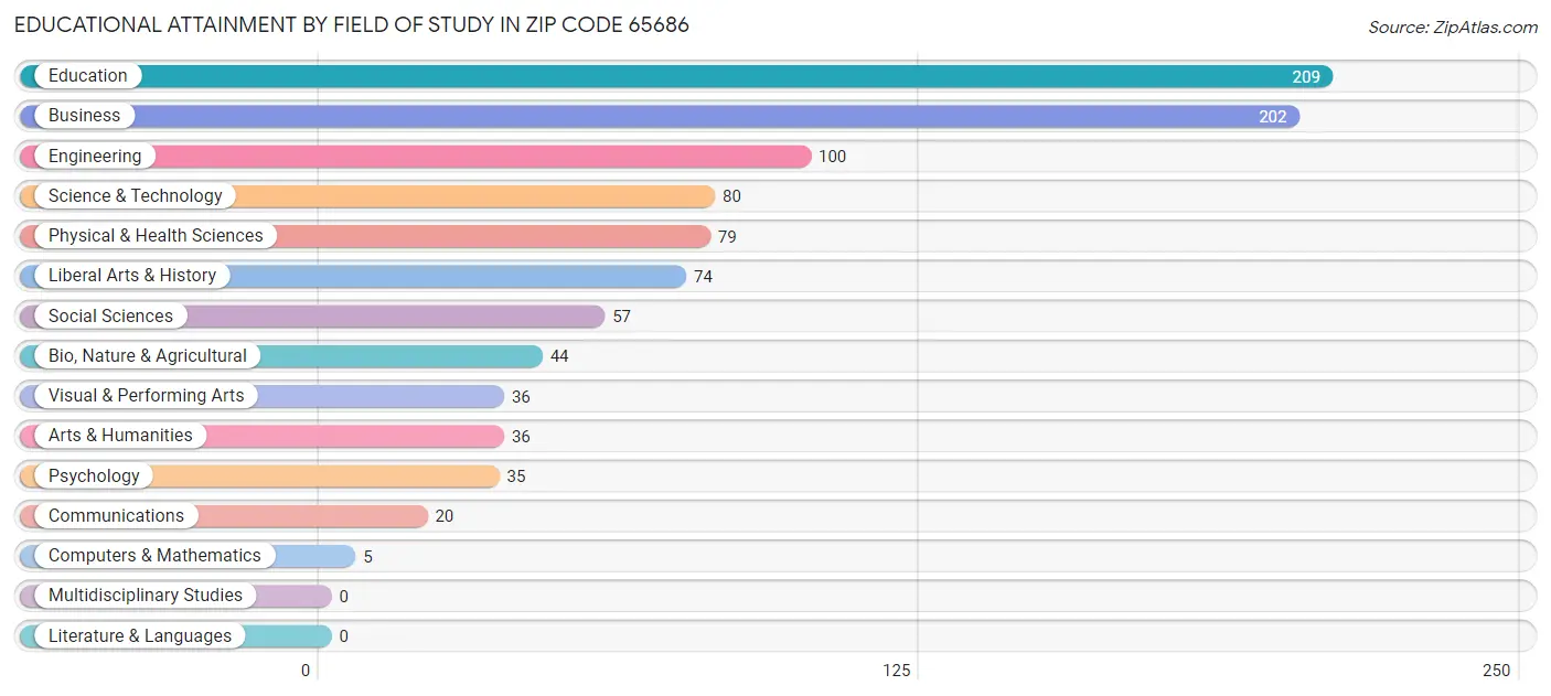 Educational Attainment by Field of Study in Zip Code 65686