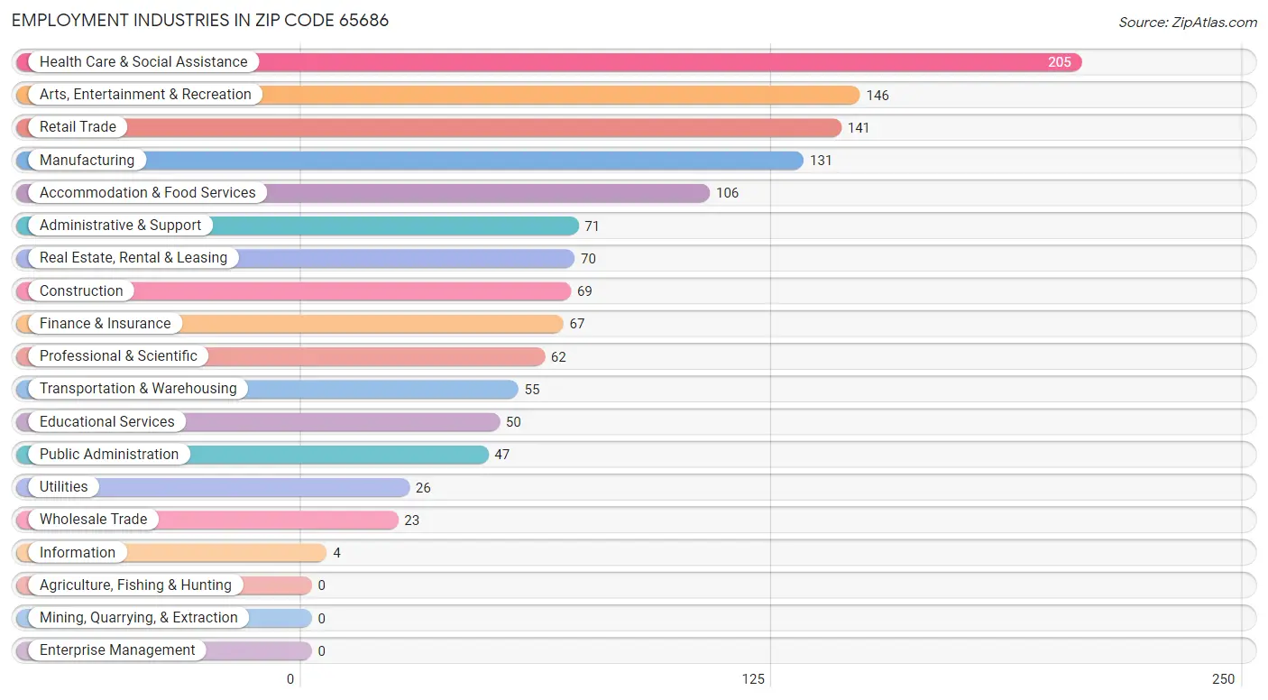 Employment Industries in Zip Code 65686