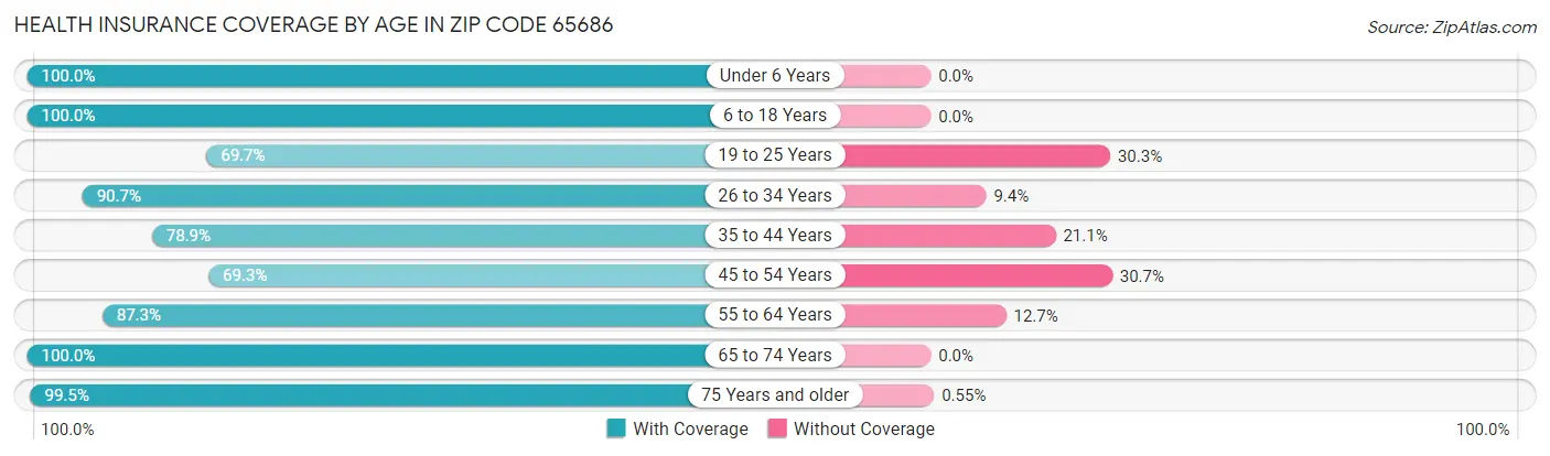 Health Insurance Coverage by Age in Zip Code 65686