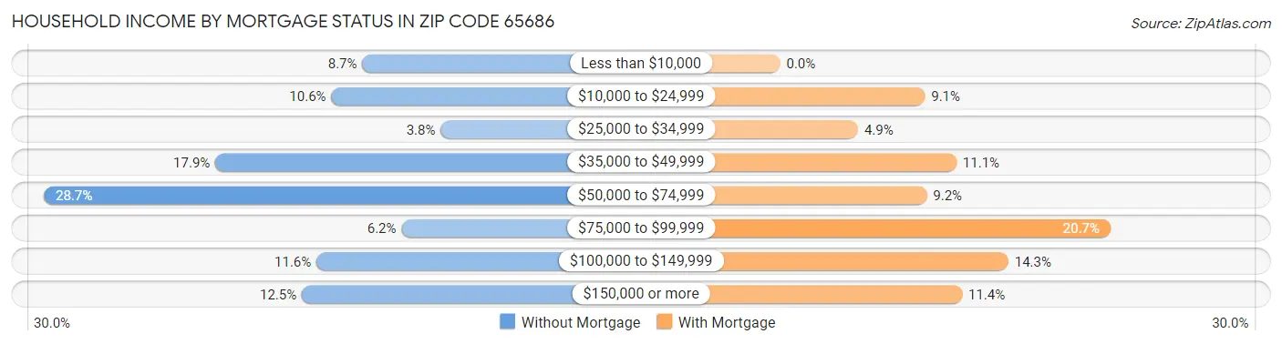 Household Income by Mortgage Status in Zip Code 65686