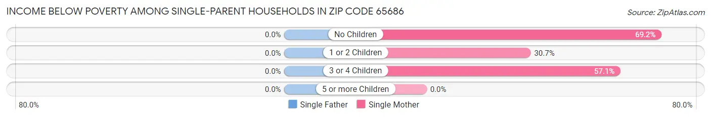 Income Below Poverty Among Single-Parent Households in Zip Code 65686