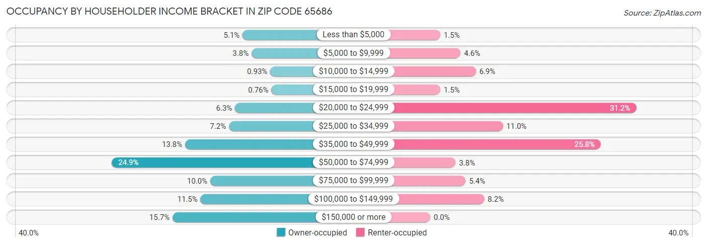 Occupancy by Householder Income Bracket in Zip Code 65686