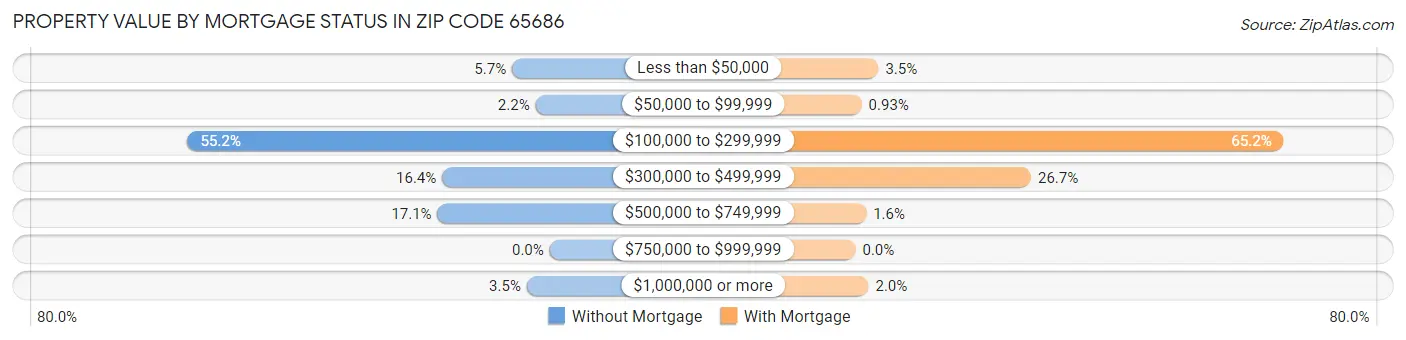 Property Value by Mortgage Status in Zip Code 65686