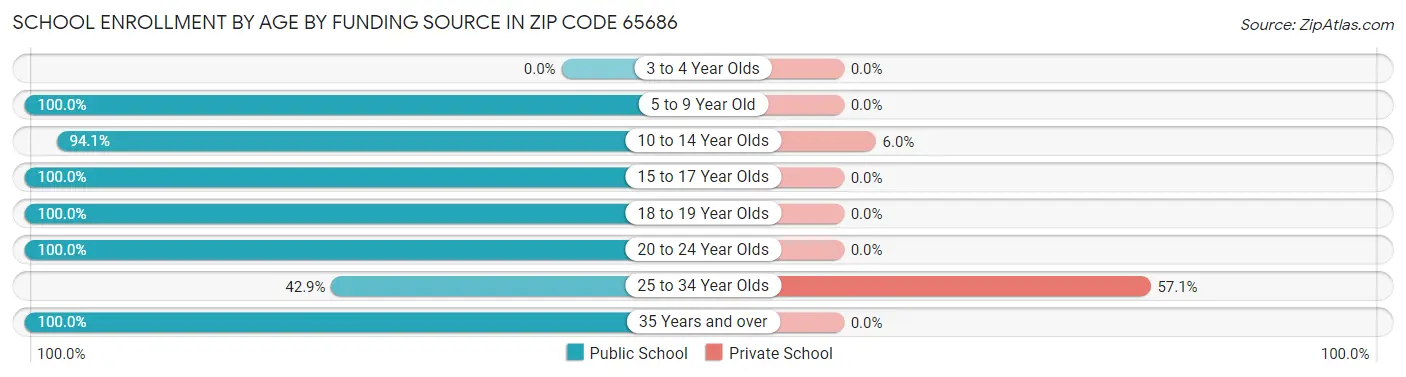 School Enrollment by Age by Funding Source in Zip Code 65686