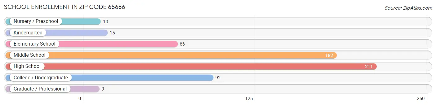 School Enrollment in Zip Code 65686