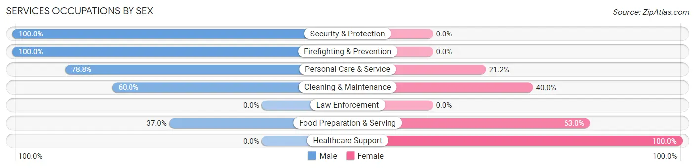 Services Occupations by Sex in Zip Code 65686
